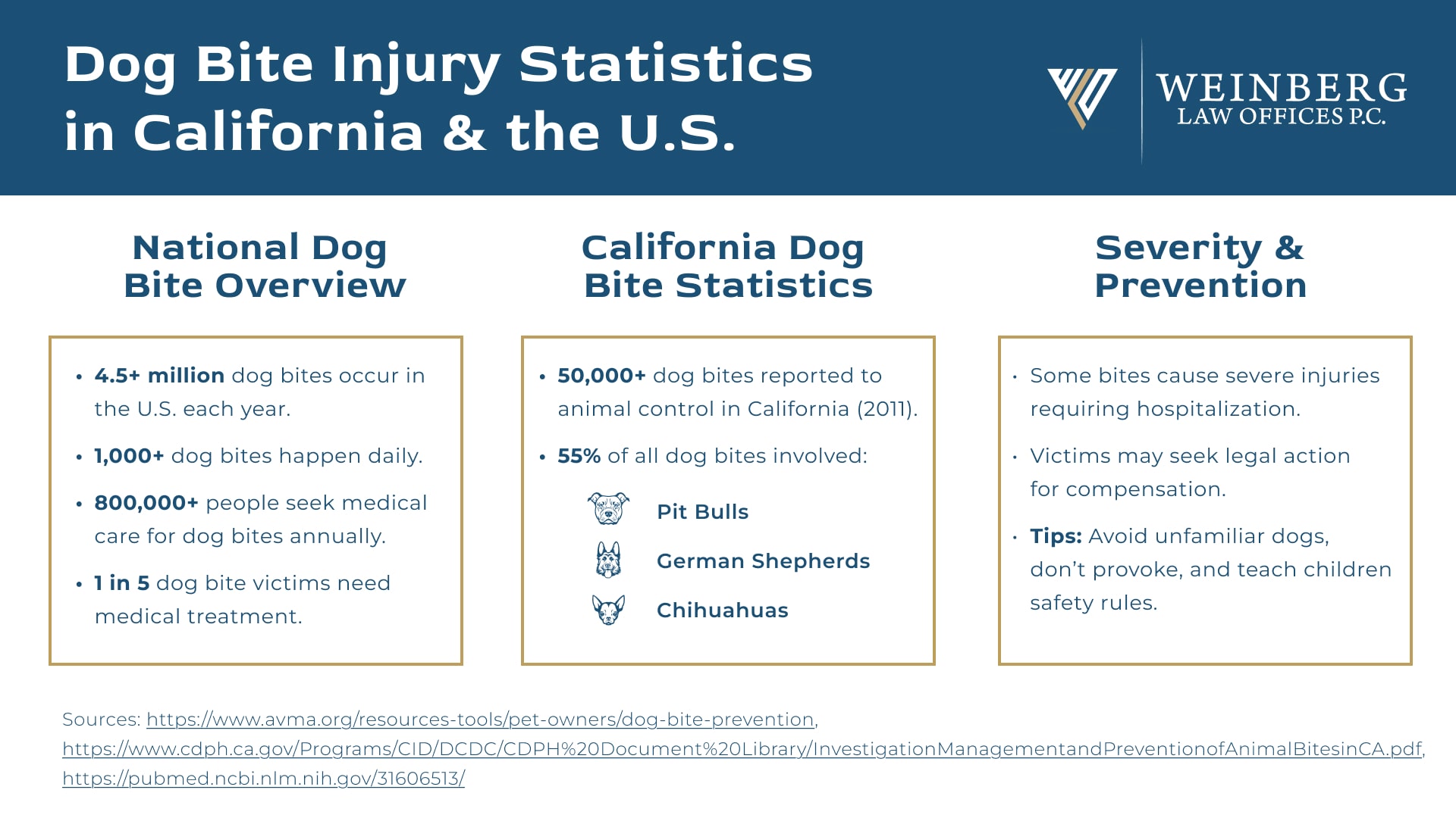 dog bite injury statistics